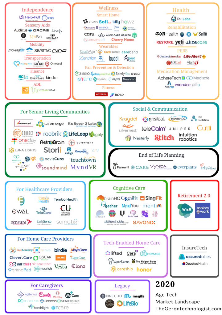 2020 AgeTech Market Map - TheGerontechnologist