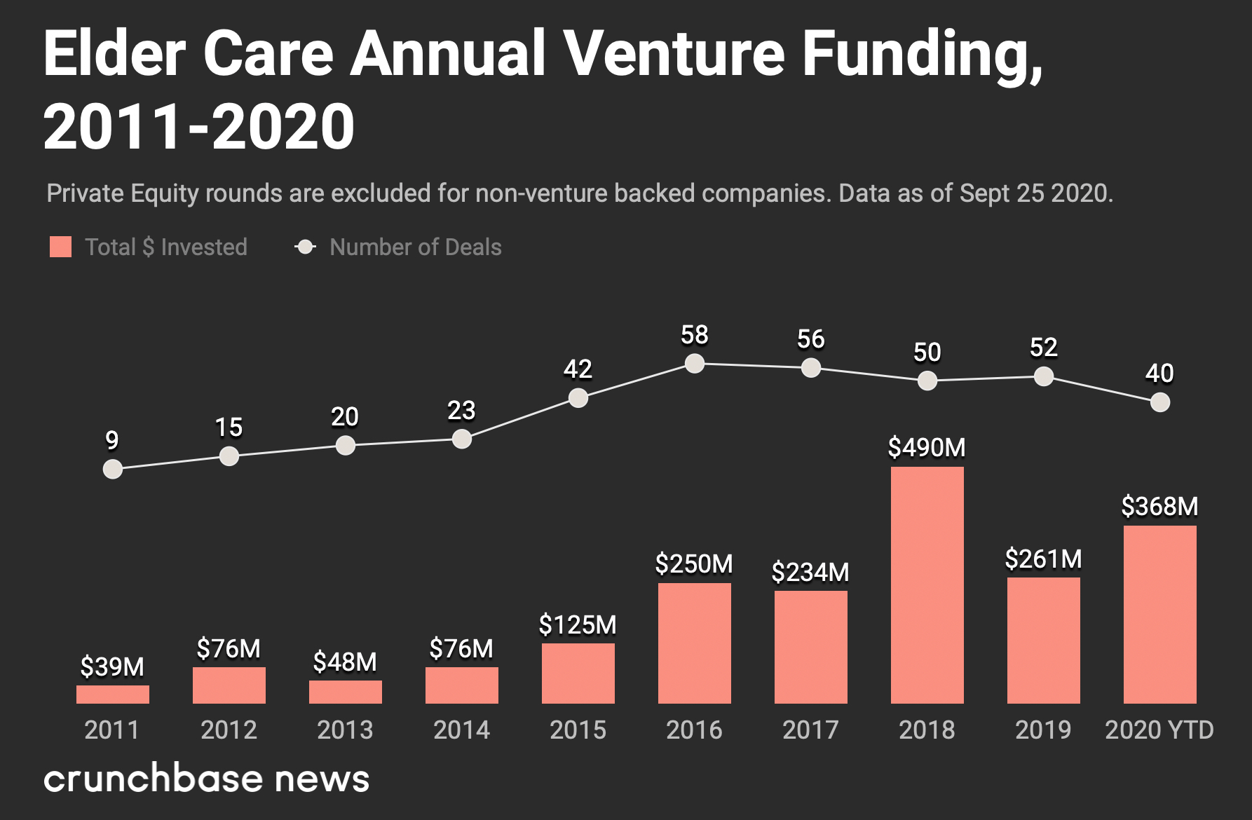 crunchbase agetech investments 2020