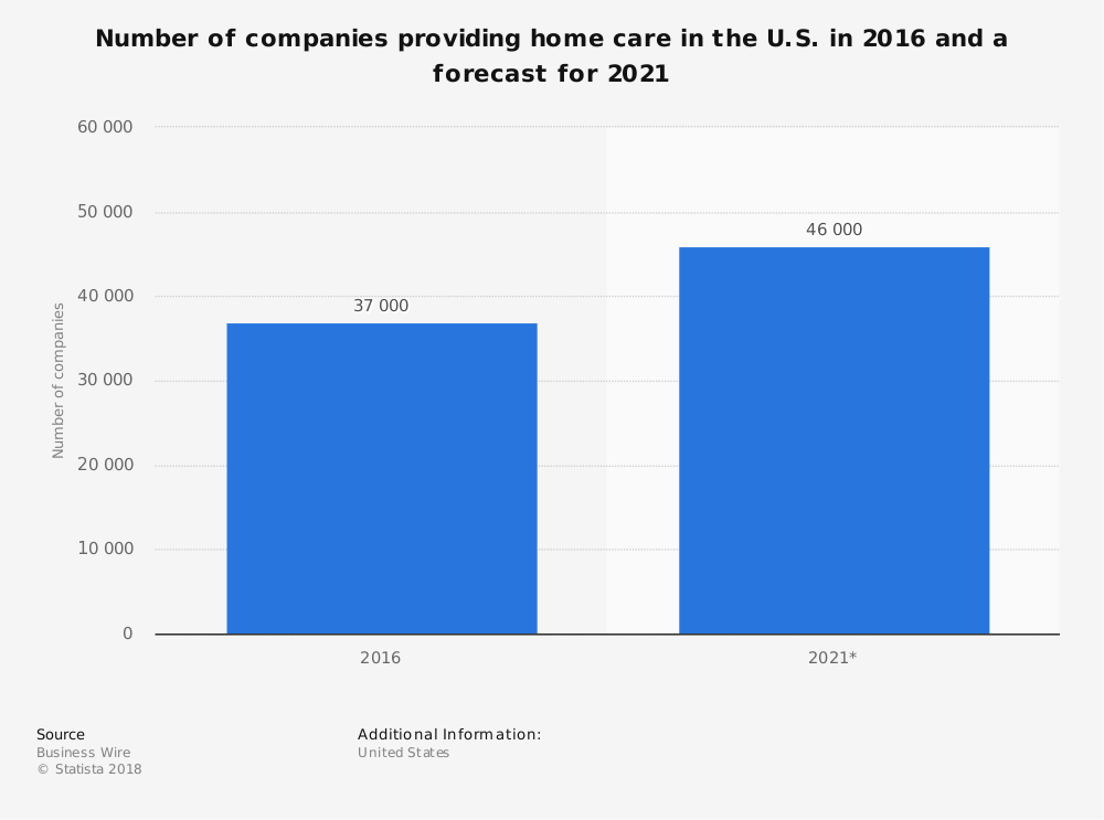 statista Number of companies providing home care in the U.S. in 2016 and a forecast for 2021