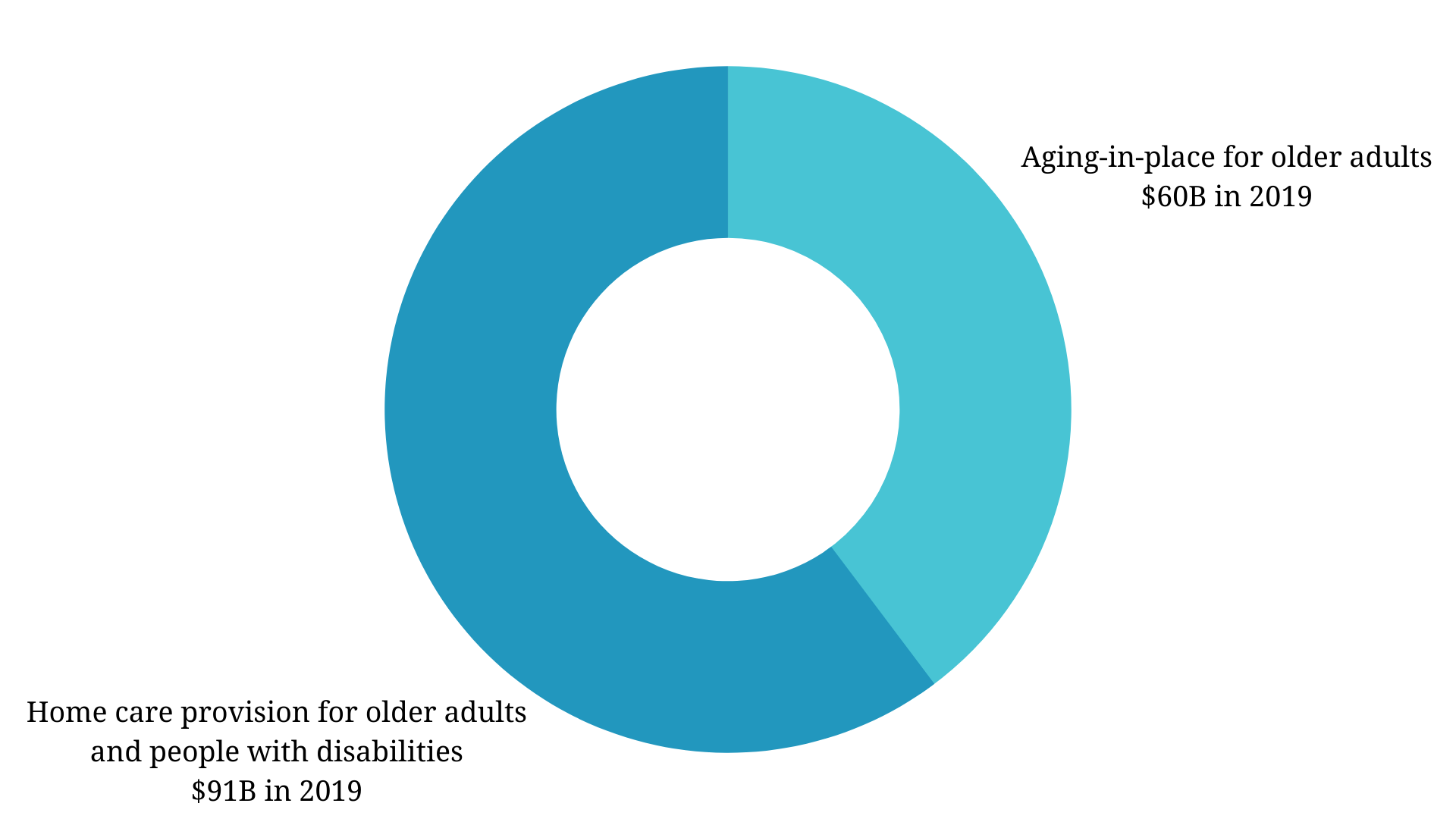 aging in place related services breakdown (1)