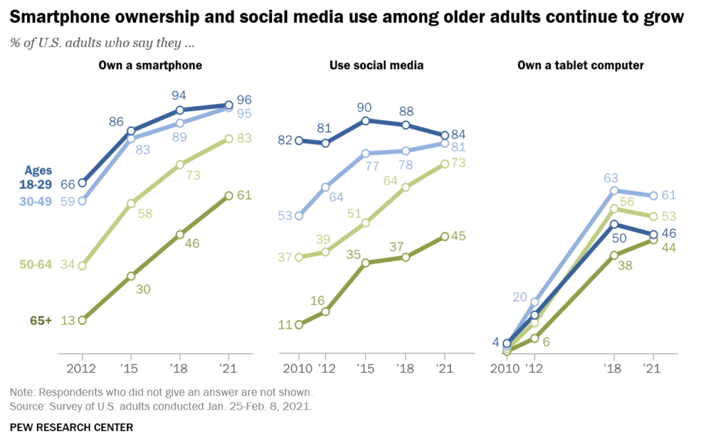 Screen Shot 2022-03-31 at 7.41.02 graphs showing smartphone and tablet ownership, as well as social media usage among older adults